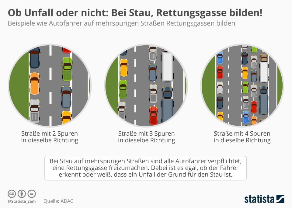 infografik 10148 rettungsgassen auf mehrspurigen strassen n